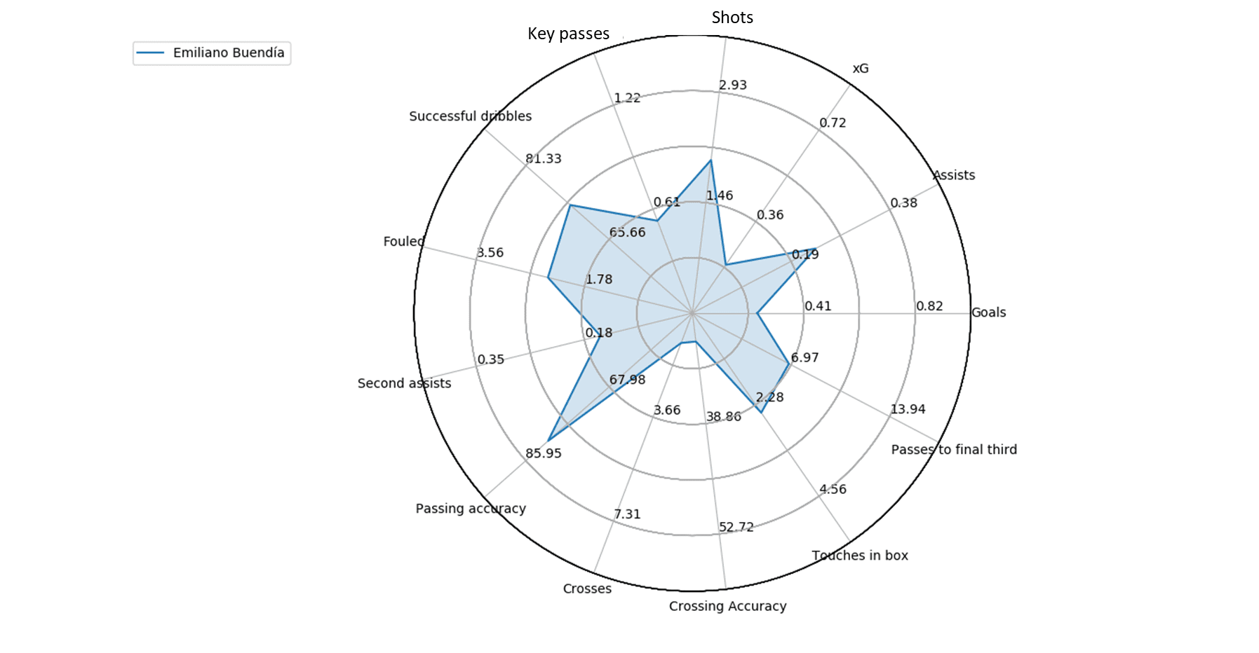 EFL Championship 2018/19 Tactical Analysis: Emi Buendía at Norwich City