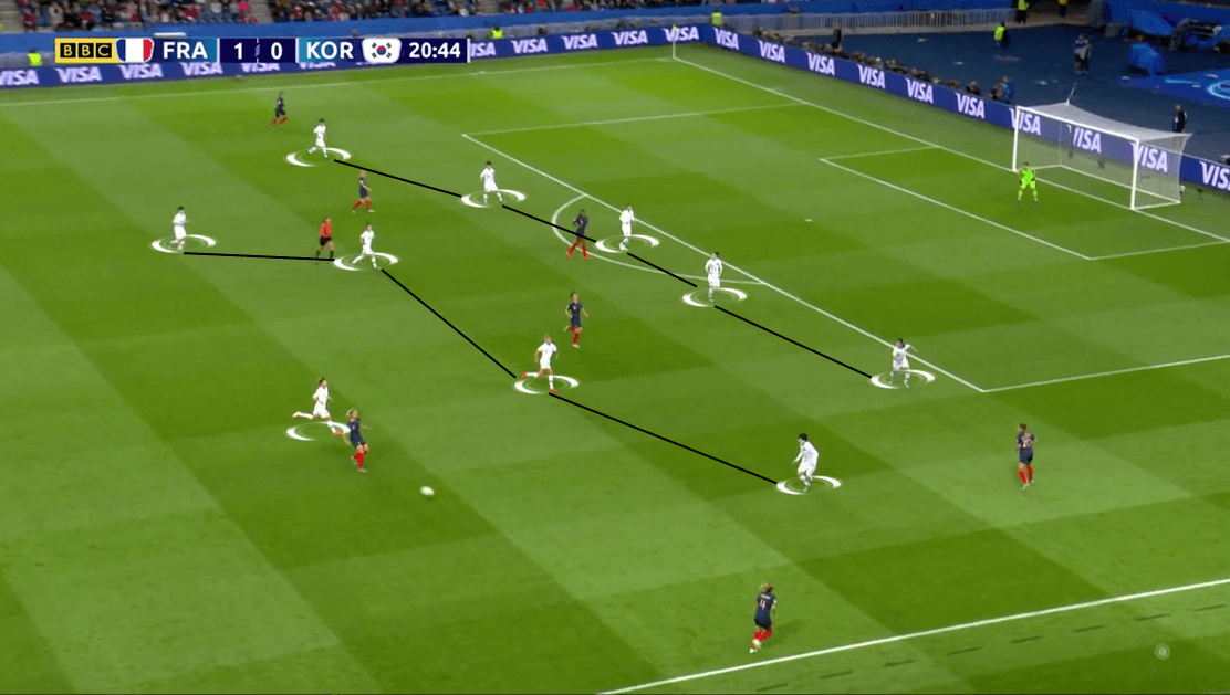 FIFA Women's World Cup 2019 Tactical Analysis: France vs South Korea