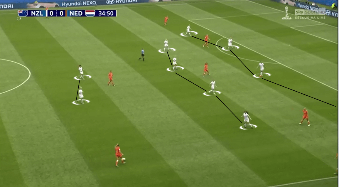 FIFA Women's World Cup 2019 Tactical Analysis: New Zealand vs Netherlands