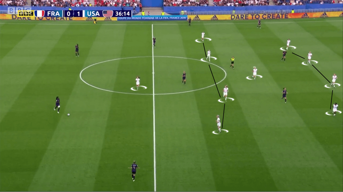 FIFA Women's World Cup 2019 Tactical Analysis: France vs USA