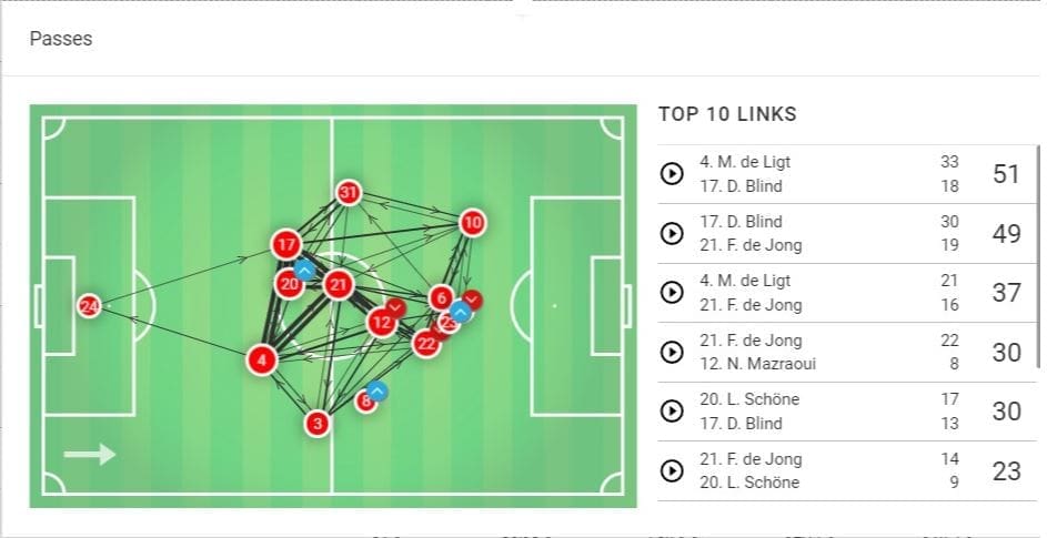 Eredivisie 2018/2019 Tactical Analysis: Matthijs de Ligt at Ajax