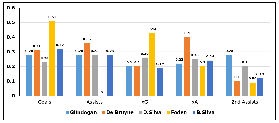 Premier League 2018/19 Player Analysis: Ilkay Gündogan