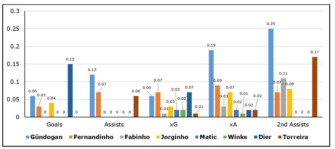 Premier League 2018/19 Player Analysis: Ilkay Gündogan