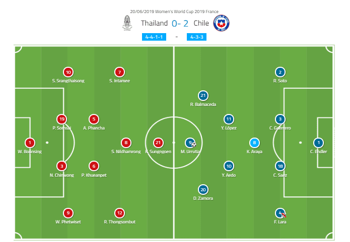 FIFA Women's World Cup 2019 Tactical analysis: Thailand vs Chile