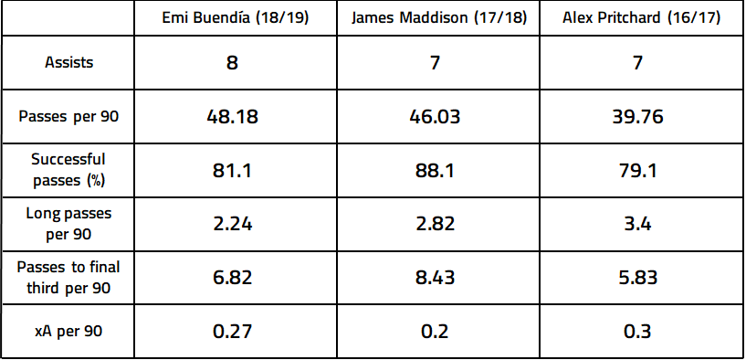 EFL Championship 2018/19 Tactical Analysis: Emi Buendía at Norwich City