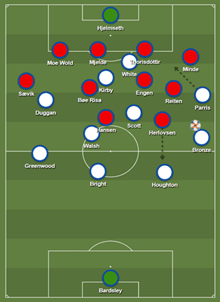 FIFA Women's World Cup 2019 Tactical Analysis: Norway vs England