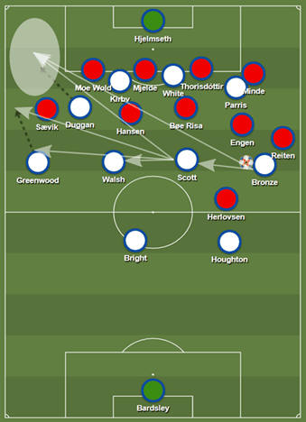 FIFA Women's World Cup 2019 Tactical Analysis: Norway vs England