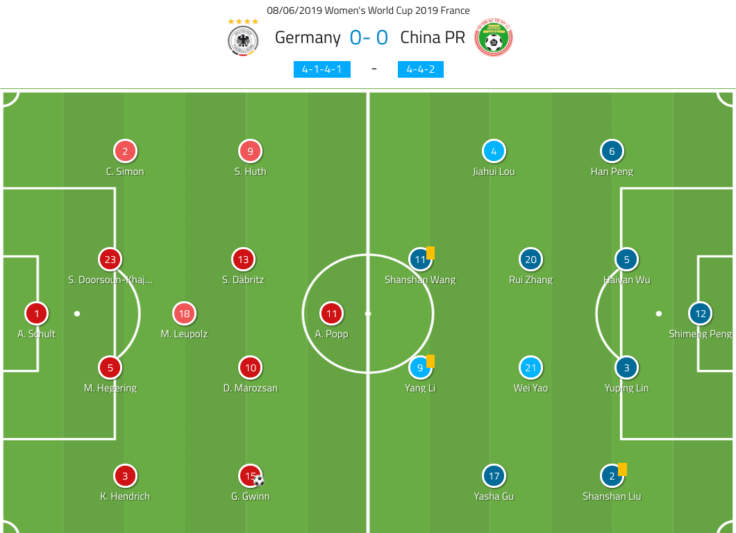 FIFA Women's World Cup 2019 Tactical Analysis: Germany vs China