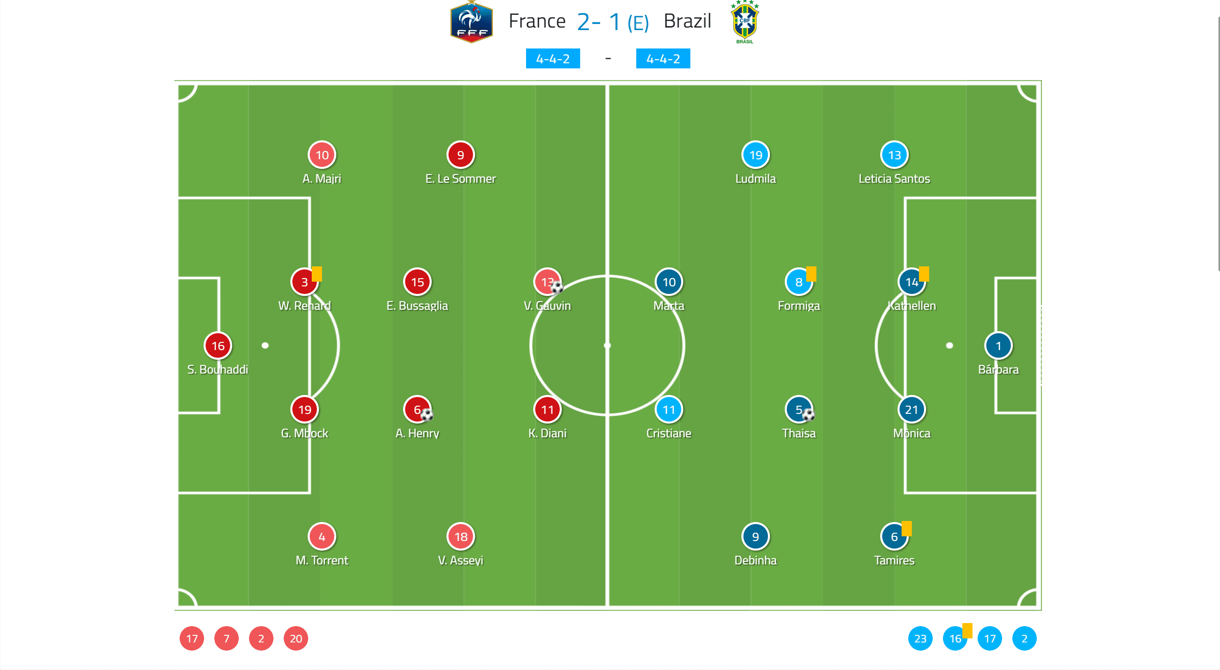 FIFA Women's World Cup 2019 tactical analysis: France vs Brazil