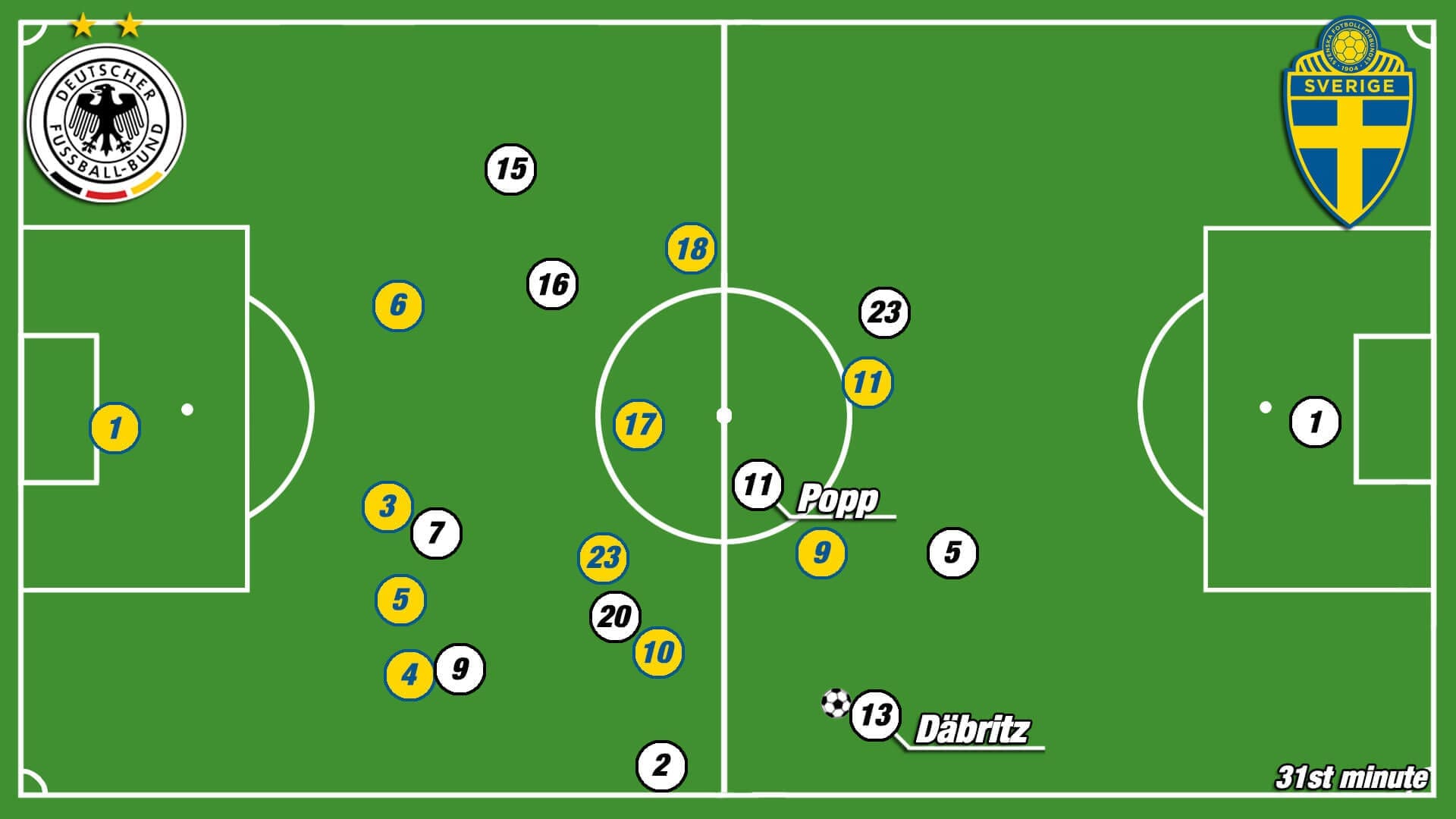 FIFA Women's World Cup 2019 Tactical Analysis: Germany vs Sweden