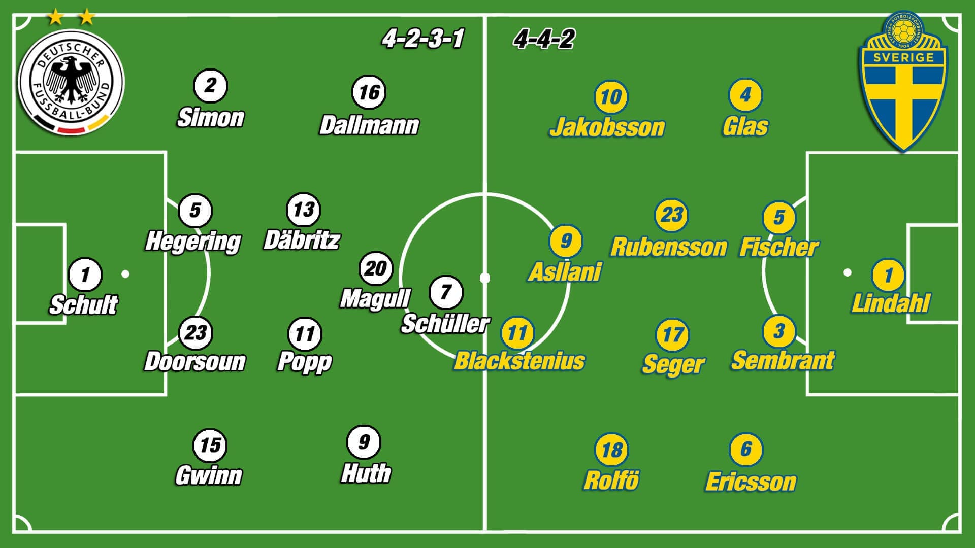 FIFA Women's World Cup 2019 Tactical Analysis: Germany vs Sweden