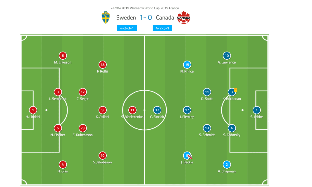 Tactical Analysis FIFA Women’s World Cup Sweden Canada Analysis Statistics