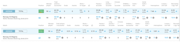 FIFA Women's World Cup 2019 Tactical Analysis: France vs Norway