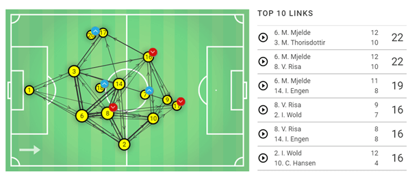 FIFA Women's World Cup 2019 Tactical Analysis: France vs Norway