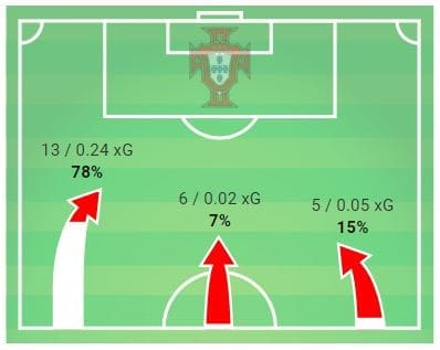 UEFA Nations League Tactical Analysis: Portugal Netherlands Analysis