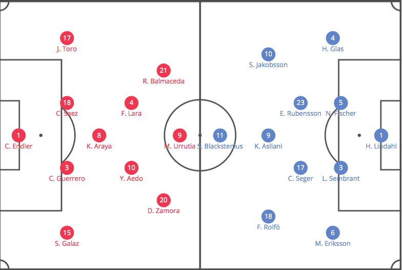 Tactical Analysis Chile Sweden FIFA Women's World Cup 2019 Analysis