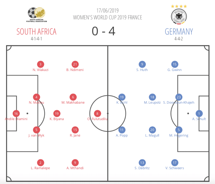 FIFA Women's World Cup 2019 Tactical Analysis: South Africa vs Germany