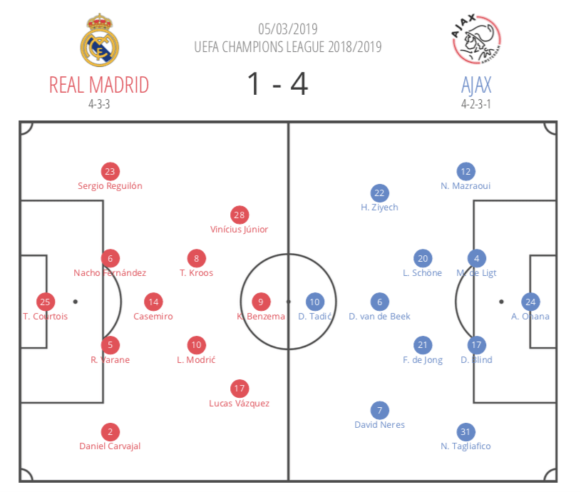 Tactical Analysis Ajax Ten Hag Analysis Statistics