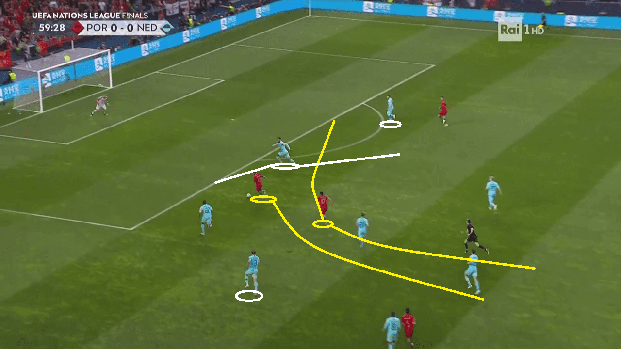 UEFA Nations League Tactical Analysis: Portugal Netherlands Analysis