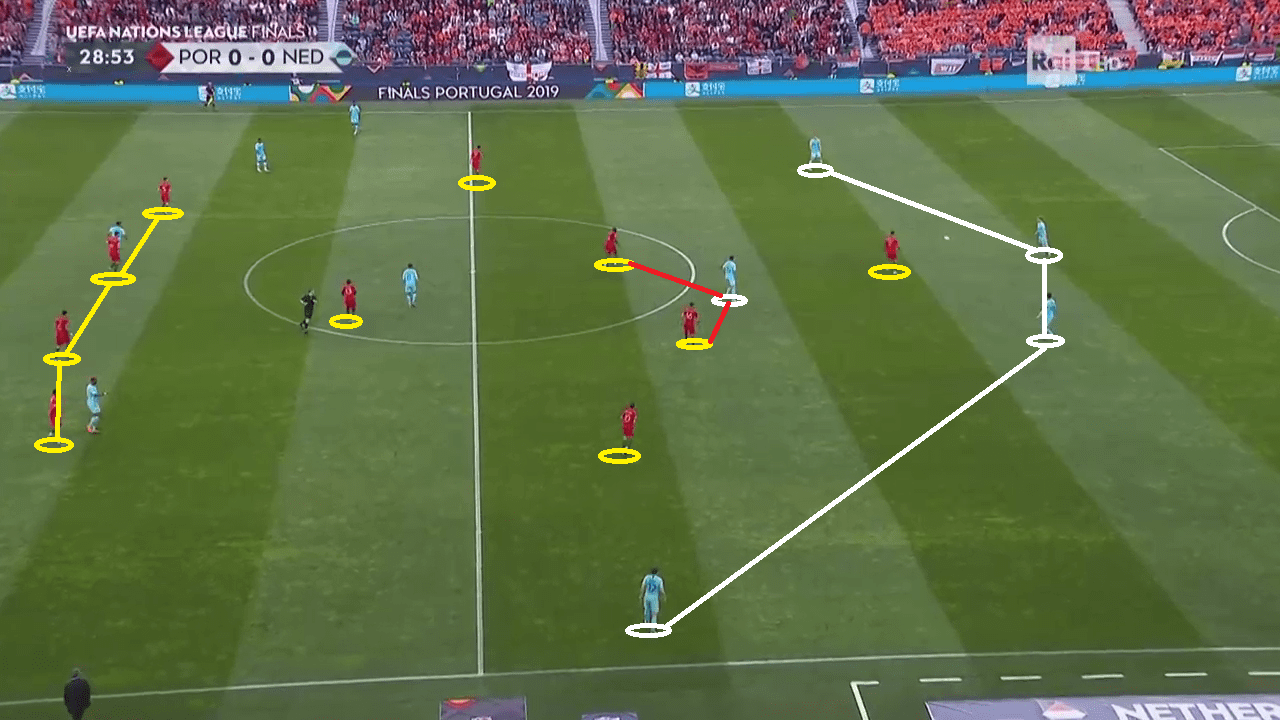 UEFA Nations League Tactical Analysis: Portugal Netherlands Analysis