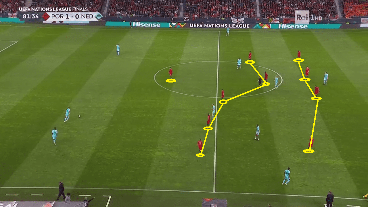 UEFA Nations League Tactical Analysis: Portugal Netherlands Analysis