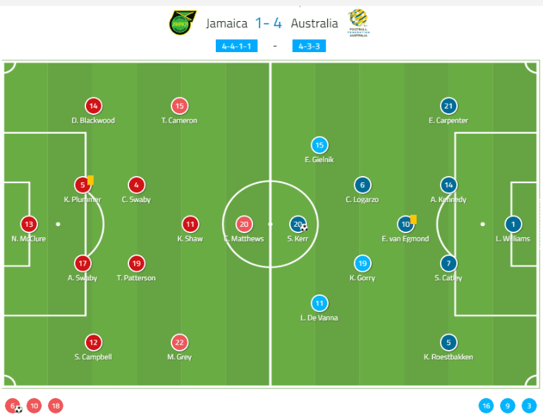 FIFA Womens World Cup Tactical Analysis Jamaica Australia Statistics