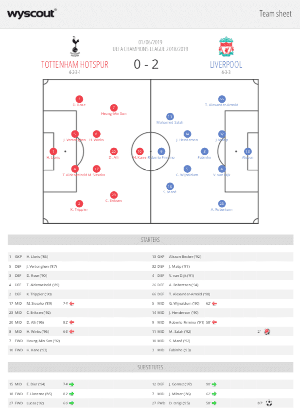 Champions League Final 2018/19 Tactical Analysis: Tottenham vs Liverpool