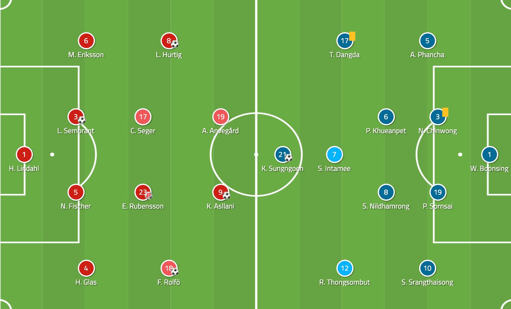 FIFA Women's World Cup 2019 Tactical Analysis: Sweden vs Thailand