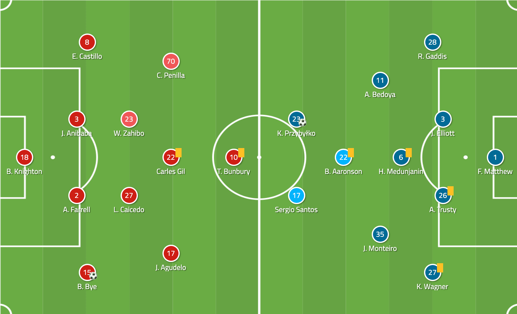 MLS 2019 Tactical Analysis: New England vs Philadelphia Union