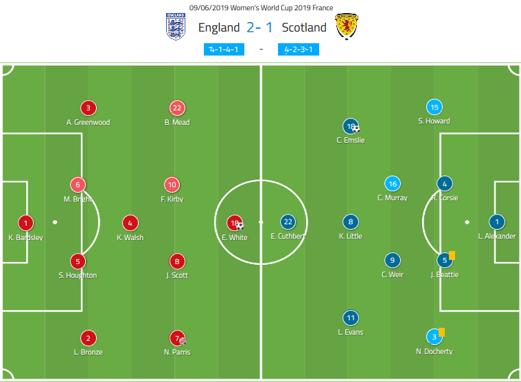 Tactical Analysis-Fifa Women's World Cup 2019-England-Scotland-Analysis