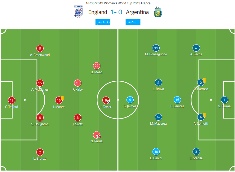 FIFA Women's World Cup 2019 Tactical Analysis: England vs Argentina