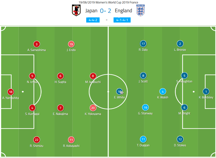 FIFA Women's World Cup 2019 Tactical Analysis: Japan vs England