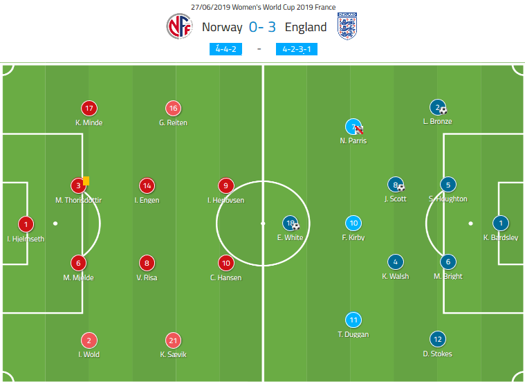 FIFA Women's World Cup 2019 Tactical Analysis: Norway vs England