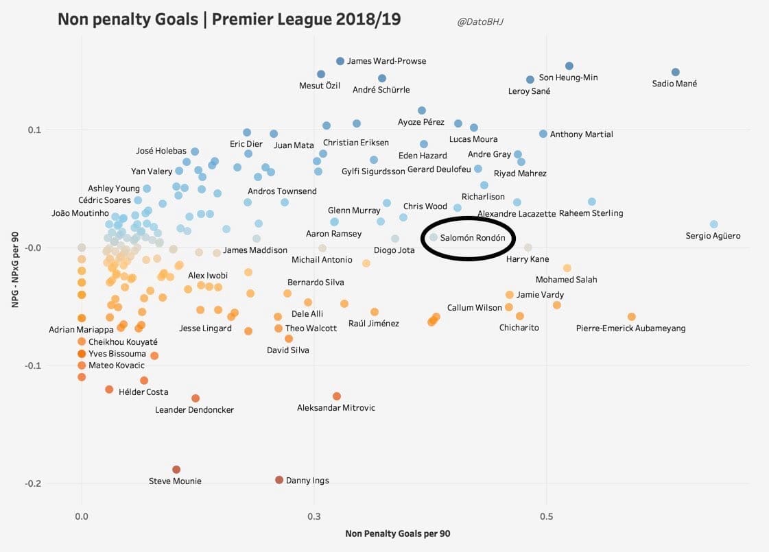 Premier League 2018/19 Tactical Analysis: Salomon Rondon at Newcastle