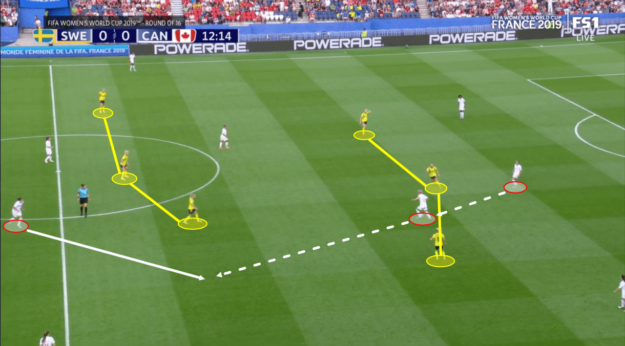 Tactical Analysis FIFA Women’s World Cup Sweden Canada Analysis Statistics