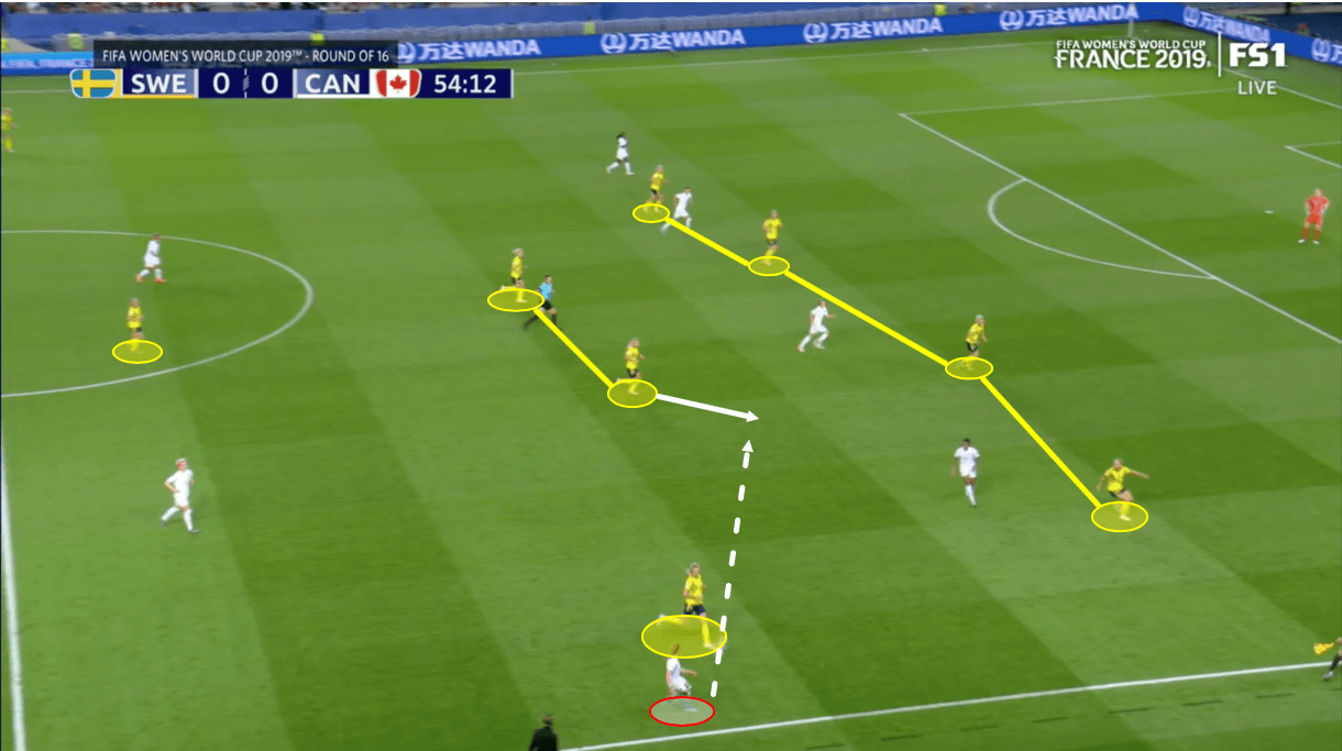 Tactical Analysis Women’s World Cup Sweden Canada Analysis Statistics