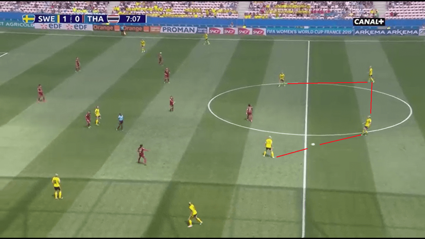 FIFA Women's World Cup 2019 Tactical Analysis: Sweden vs Thailand