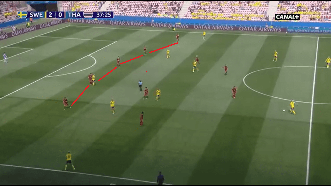 FIFA Women's World Cup 2019 Tactical Analysis: Sweden vs Thailand