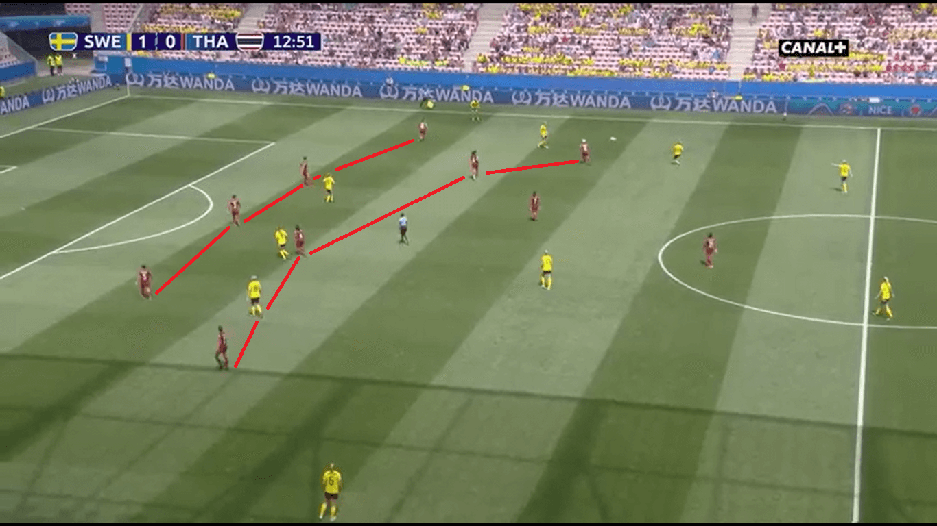 FIFA Women's World Cup 2019 Tactical Analysis: Sweden vs Thailand