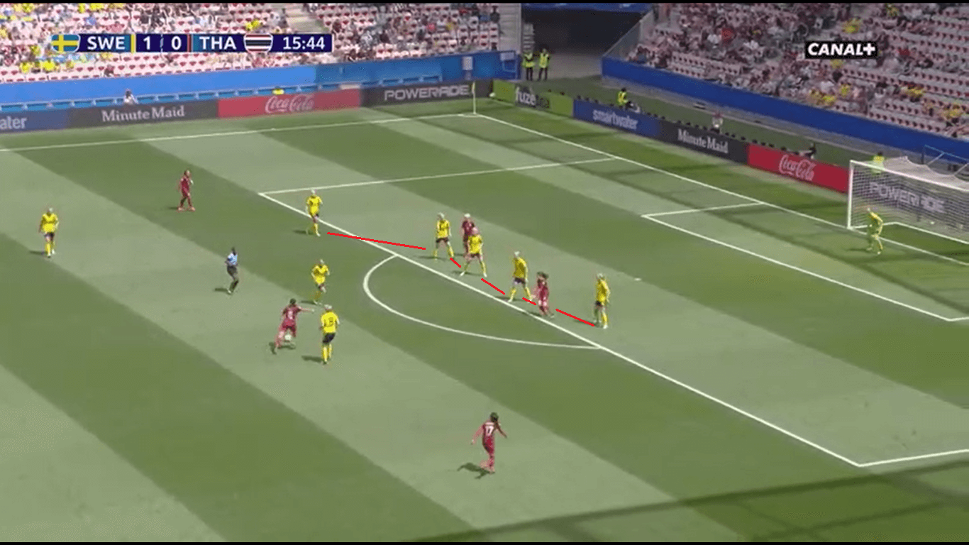 FIFA Women's World Cup 2019 Tactical Analysis: Sweden vs Thailand