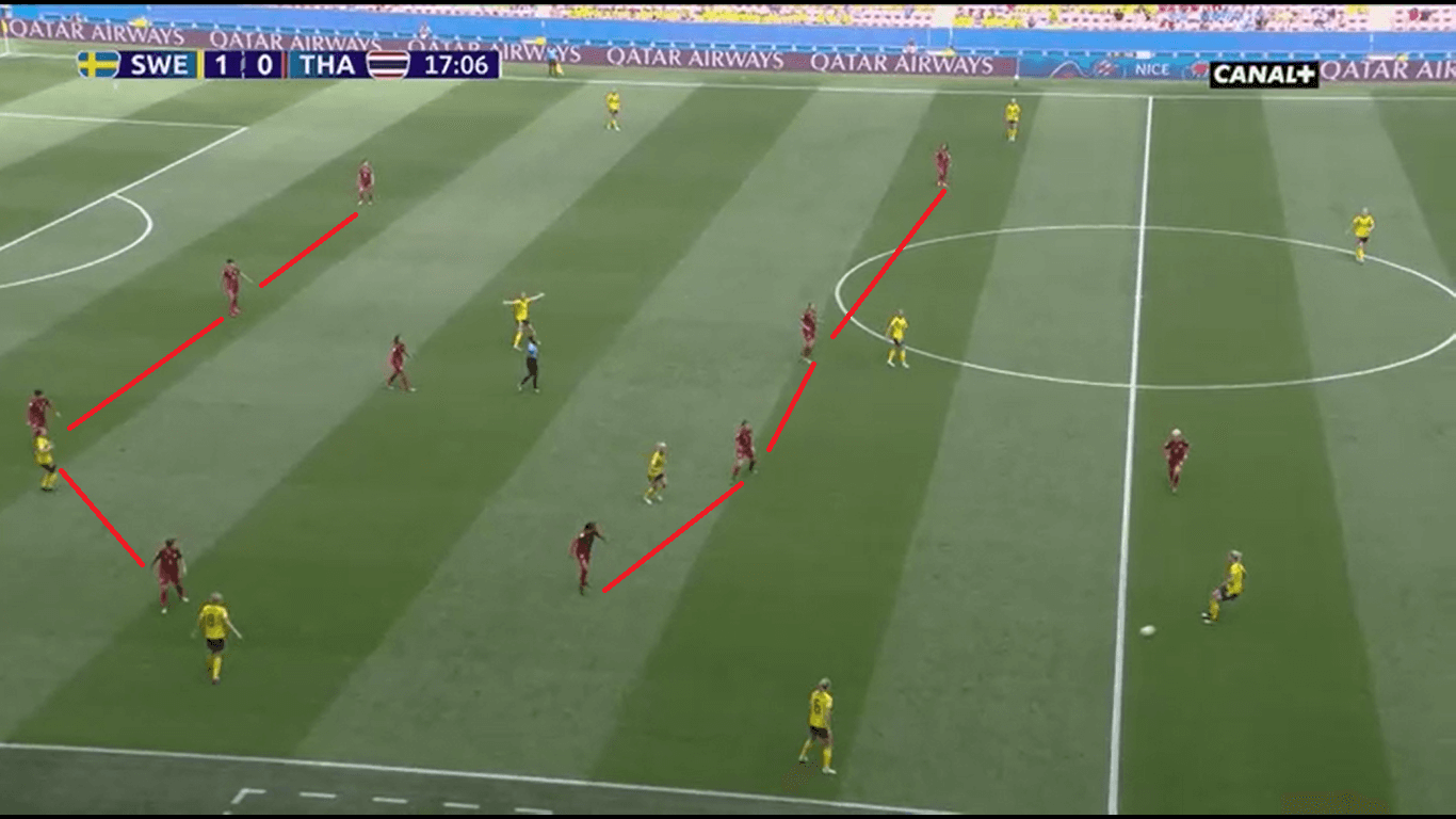 FIFA Women's World Cup 2019 Tactical Analysis: Sweden vs Thailand