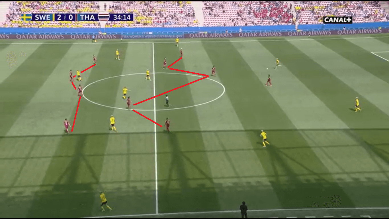 FIFA Women's World Cup 2019 Tactical Analysis: Sweden vs Thailand