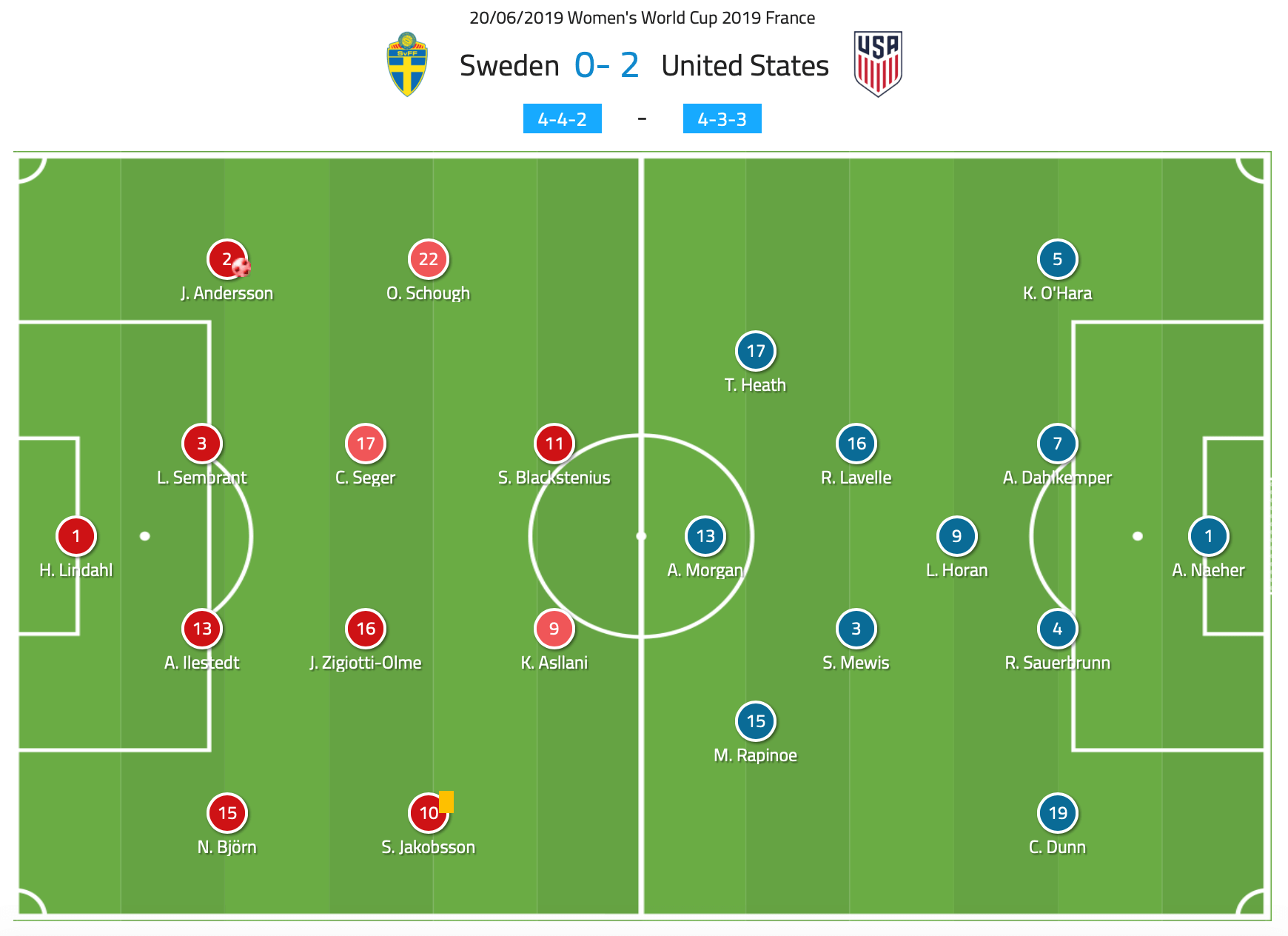 Tactical Analysis World Cup Sweden United States Analysis Statistics