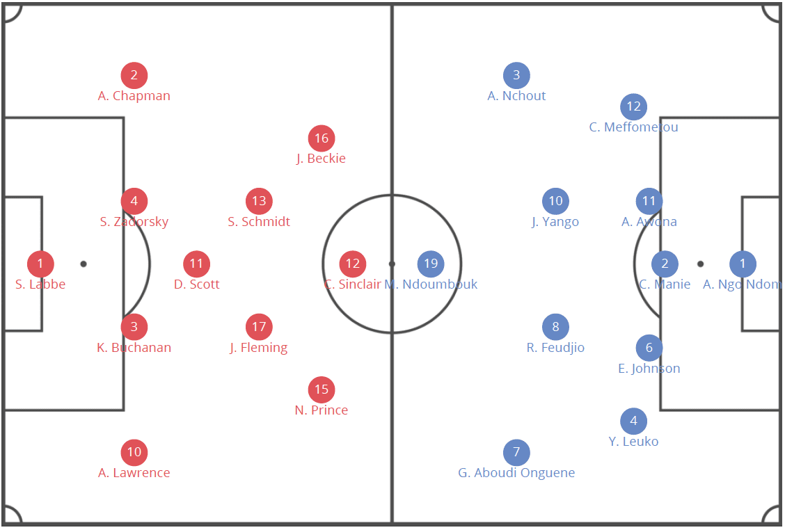 FIFA Women's World Cup 2019 Tactical Analysis: Canada vs Cameroon