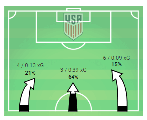 FIFA Women's World Cup 2019 Tactical Analysis: France vs USA