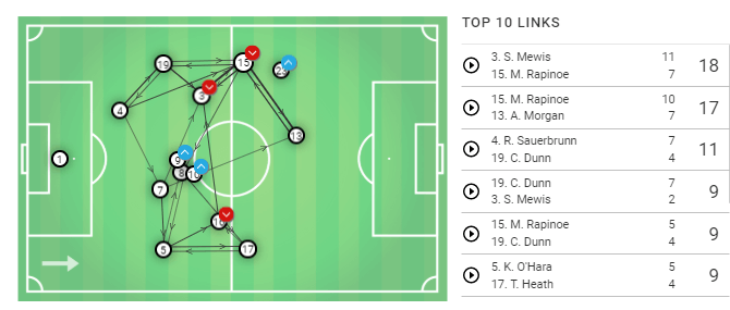 FIFA Women's World Cup 2019 Tactical Analysis: France vs USA