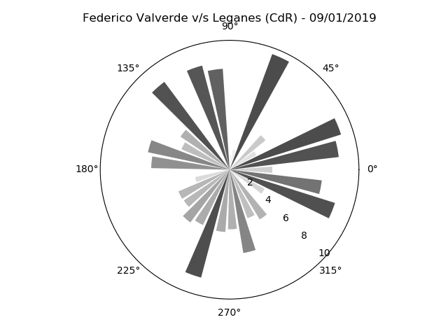 FIFA Women's World Cup 2019 data analysis: France vs South Korea