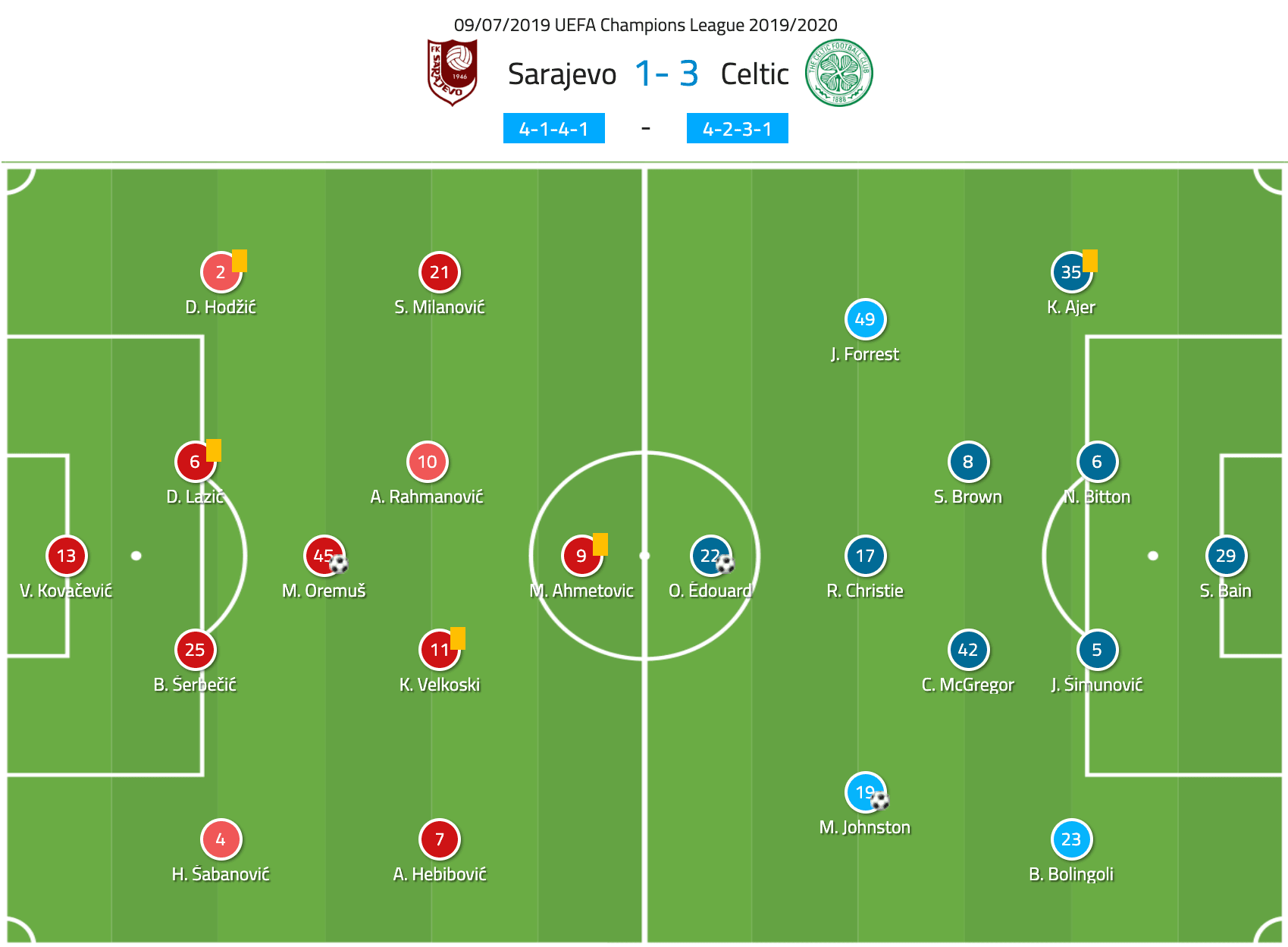 UEFA Champions League 2019/20: Sarajevo vs Celtic - tactical analysis tactics