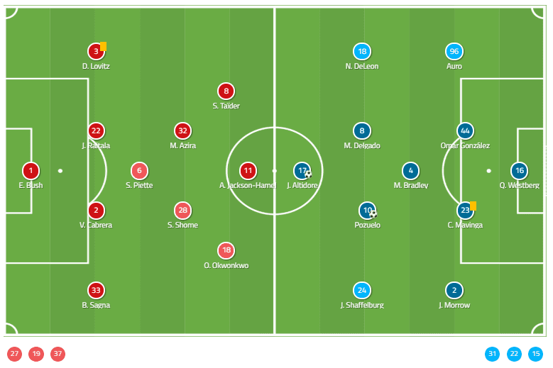 MLS - 2019: Montreal Impact vs Toronto FC - tactical analysis tactics