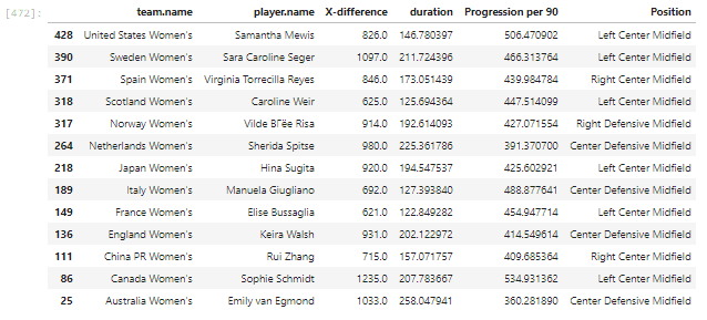 FIFA Women's World Cup 2019 ball progression tactical analysis tactics